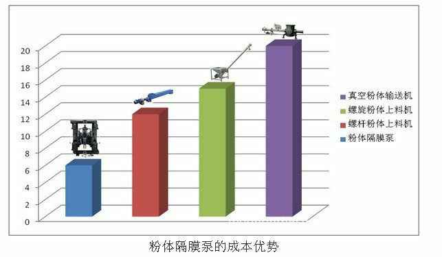 世界杯网站推荐粉尘气动隔膜泵优势柱形图